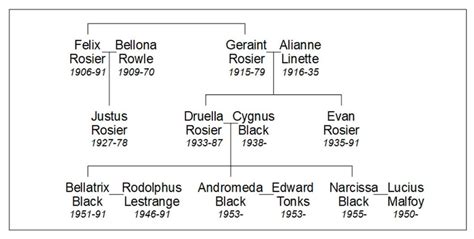 cygnus black iii|rosier family tree.